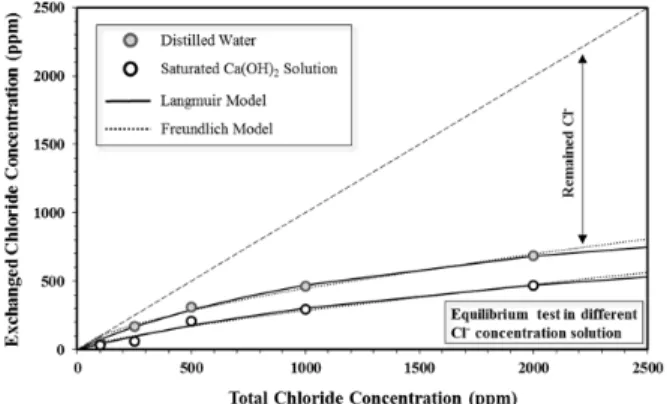 Fig. 5 Equilibrium model of chloride removal Fig. 6 Equilibrium model of sulfate removal