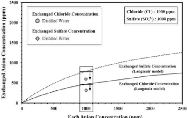 Fig. 7 Chloride and sulfate removal in distilled water