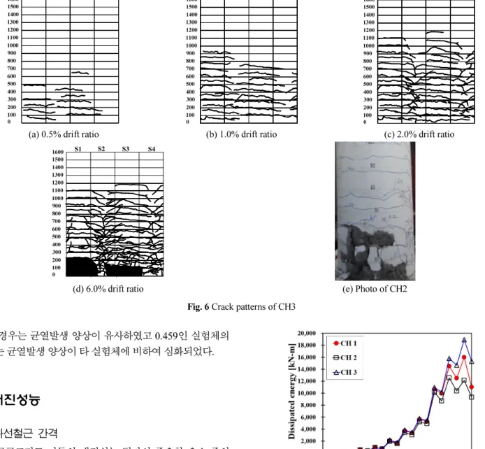 Fig. 7  Comparison of dissipated energy