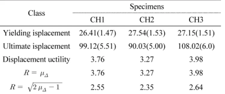 Fig. 10  Comparison of residual displacement