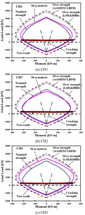 Fig. 12 Moment-Φ analysis and over strength