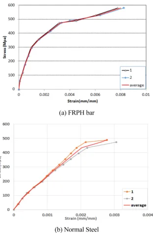 Fig. 5 Stress-strain curve for normal steel and FRPH bar