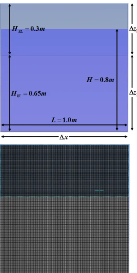 Fig. 4  Peak sloshing height at x=0.4m according to mesh size3.2 CFD 해석의 사용자 입력변수CFD 해석은 수치오차, 모델링오차, 사용자오차, 적용불확실도, 소프트웨어 오차 등과 같은 잠재적인 오차 또는 불확실성을 가진다