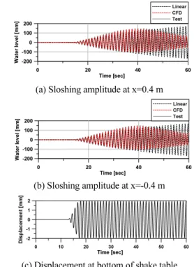 Fig. 8 Comparison of time history of sloshing height for Case 1