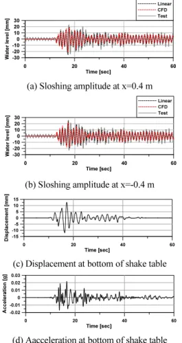 Fig. 10 Comparison of time history of sloshing height for Case 3