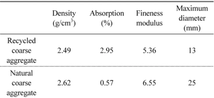 Table 2 Mix proportions for concrete beams containing recycled coarse aggregate