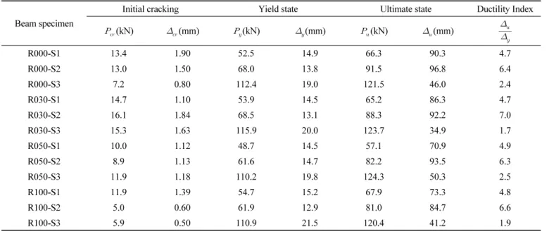 Fig. 8 Load-crack width relationship(S3 series beams)
