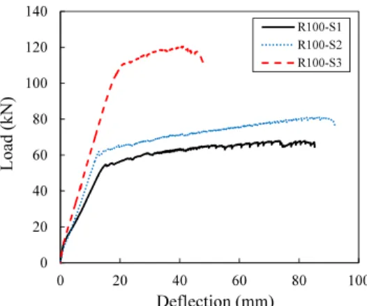 Fig. 10 Effect of rebar ratio on load-deflection curve (R100 series  beams) S2  시리즈 보의 철근비 보다 크다