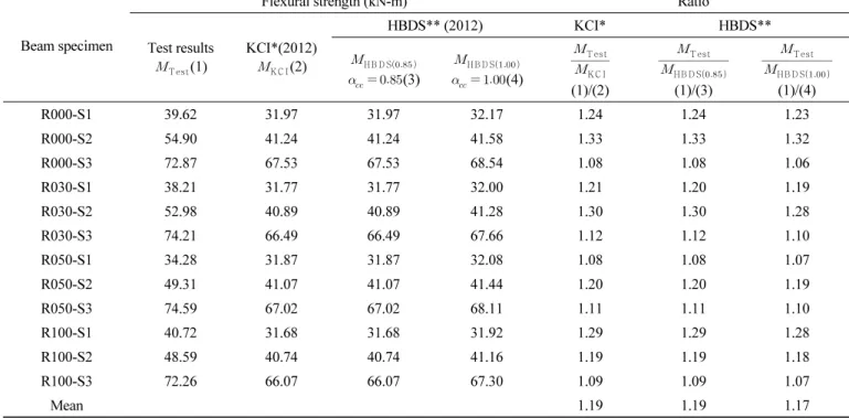 Table 5 Experimental and prediction results