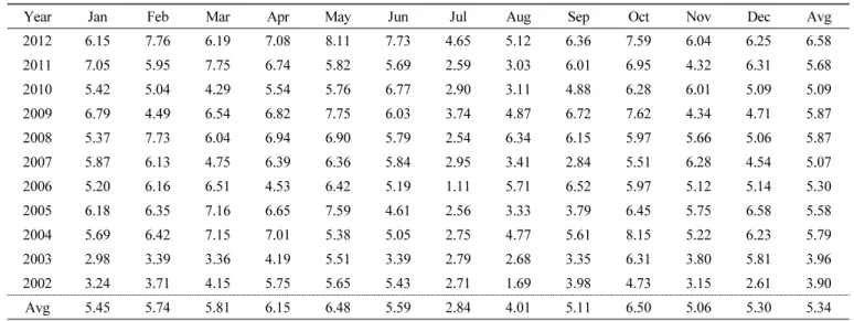 Table 2 Monthly Mean Sunlight Exposure Time over the past 10 Years at Seoul, Korea (Korea Meteorological Administration)