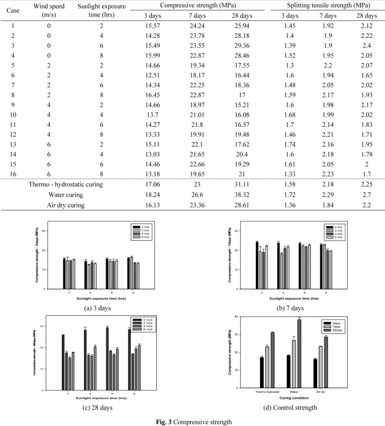 Table 5 Strength Results