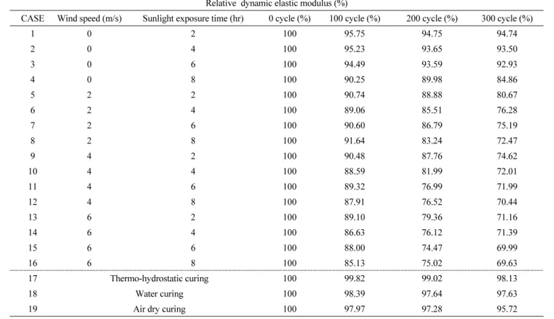 Table 6 Relative Dynamic Elastic Modulus Results 