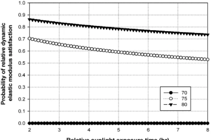 Fig. 7 Sunlight exposure time Satisfaction Curve of combine relative  dynamic elastic modulus (70, 75, 80) 