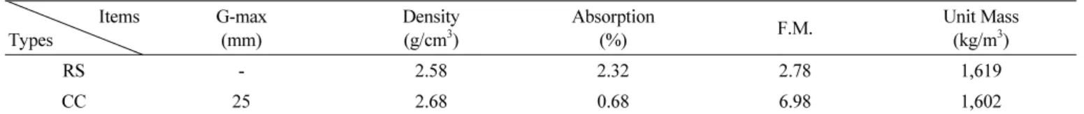 Table 2 Physical properties of aggregates Items Types G-max (mm) Density (g/cm3) Absorption (%) F.M