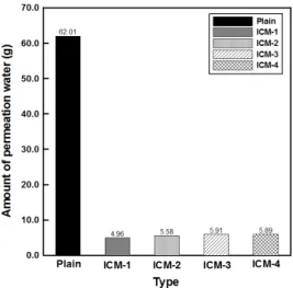 Fig. 2 Bonding strength according to ICM