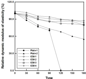 Table 4 Evaluation of the specimen surface condition according to freezing and thawing test