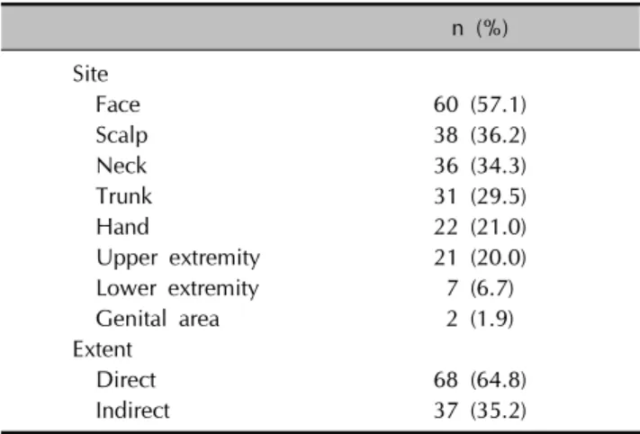 Table 5. Frequency and duration of hair dye use (n=105) n (%) Frequency (time/yr)     ＜5 30 (28.6)     6∼11 51 (48.6)   12∼23 11 (10.5)     ≥24 10 (9.5) Duration (yr)     ＜5 11 (10.5)     5∼10 43 (41.0)     ＞10 48 (45.7)