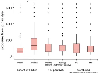 Fig. 1. Duration of hair dye use, frequency of hair dye use,  P-phenylenediamine (PPD) positivity and combined dermatologic  problems