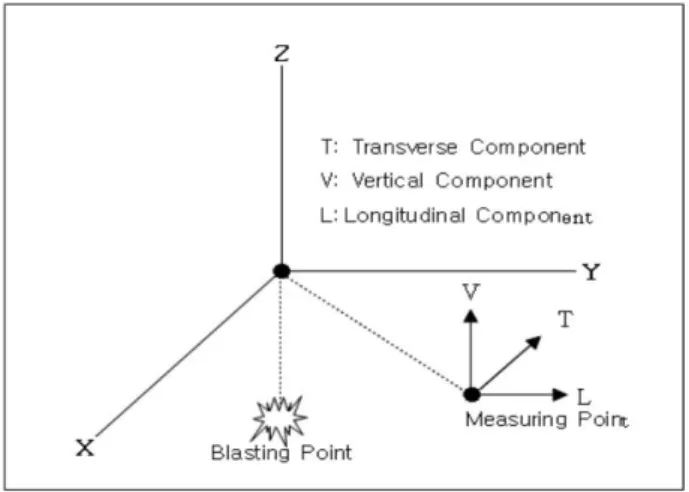 Fig. 4 3 Components of ground vibration2.2 발파진동2.2.1 특성 발파를 통한 굴착에서는 화약의 폭발 시 발생하는 충격압 과 가스압을 이용하여 굴착단면의 암석을 제거하게 된다