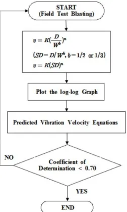 Fig. 5 Regression Analysis Flow Chart 기폭방법, 전색의 상태나 폭약의 장전밀도, 자유면의 수, 폭원과 측점간의 거리, 지질조건 등에 따라 다르고, 지발뇌관의 사용으로 일정한 시간간격으로 기폭 하는 지발당장약량과 폭원 으로부터의 거리등이 전파특성에 영향을 미치는 가장 중요한 요인이 된다.한편 진동의 전파특성을 이론적으로 파악하려는 노력이 많은 연구자들에 의해 계속되어져 왔다