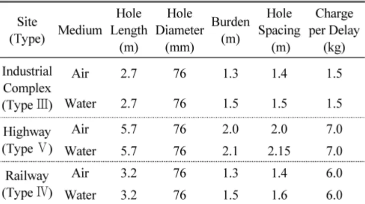 Table 2  Separation Distance regarding to the Vibration Regulation  Standards in General Blasting Method