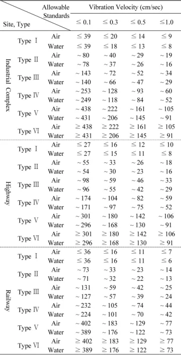 Table 6 Distance according to the allowable standards in 3 sites                    Allowable 