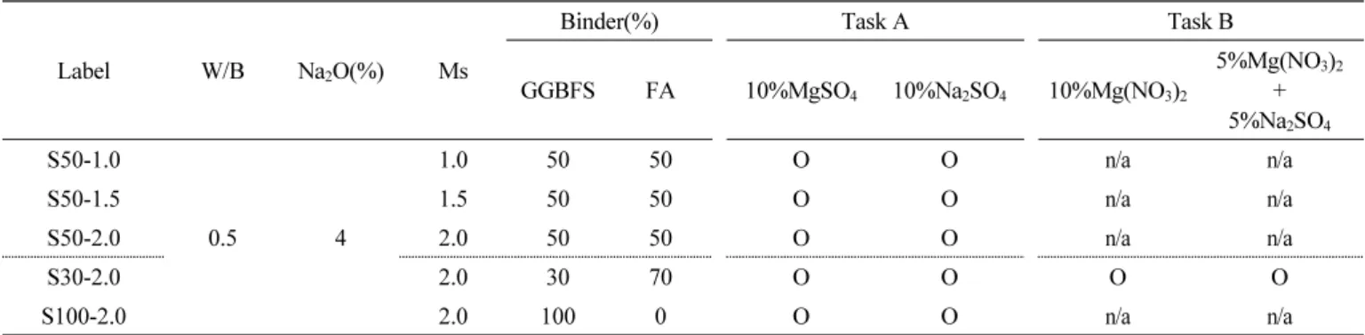Table 1 Mix properties of mortal specimens and sulfate solution conditions