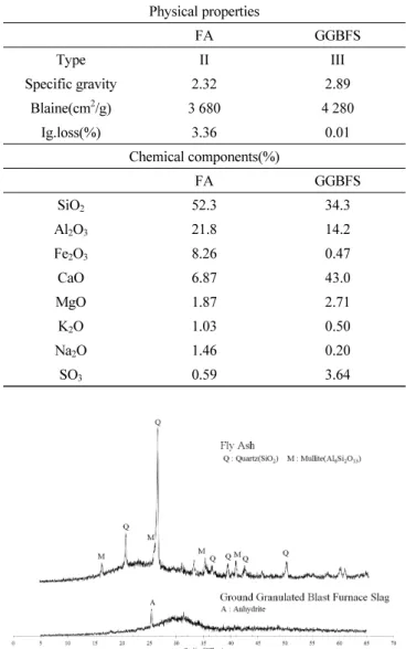 Fig. 1 XRD patterns of FA and GGBFS