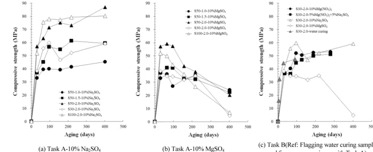 Fig. 3 Compressive strength change in comparision to initial strength