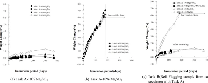 Fig. 4 Weight change of mortars immersed in sulfate solutions