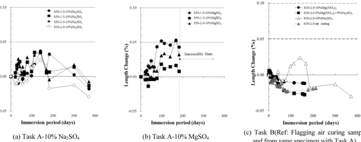 Fig. 6 XRD patterns of AAM specimens immersed in solution