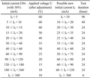 Table 7 Test condition according to the initial current value(Zhang  and Gj ∅rv, 1994)