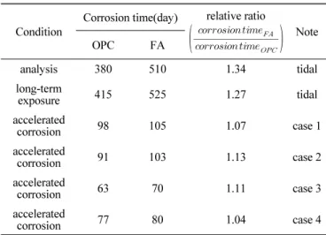 Table 12 Analysis parameter