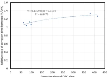 Fig. 6 The corrosion time of OPC vs. relative ratio of corrosion time  between OPC and FA
