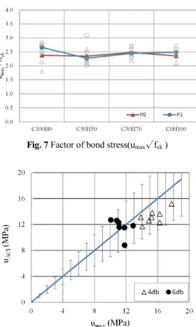 Fig. 7 Factor of bond stress(u max √f ck  )