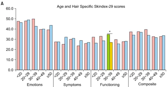 Fig. 2. Comparison of Hair Specific  Skindex-29 scores by (A) subjects'  age, (B) onset age, (C) duration of  illness, and (D) disease severity  between alopecia areata (AA) and  androgenetic alopecia (AGA)