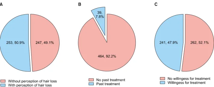 Fig. 1. Distribution of perception of alopecia, treatment history and treatment willingness