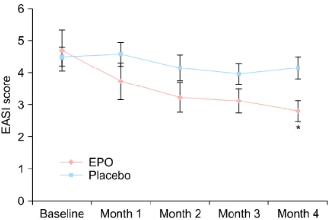 Table 1. Patient demographics Variable  Group p-value EPO Placebo Patients 25 25 Sex (male/female)  13/12 11/14 Age (yr)     9.7±8.4 (2.4∼24)     8.6±6.4 (2∼23) 0.509