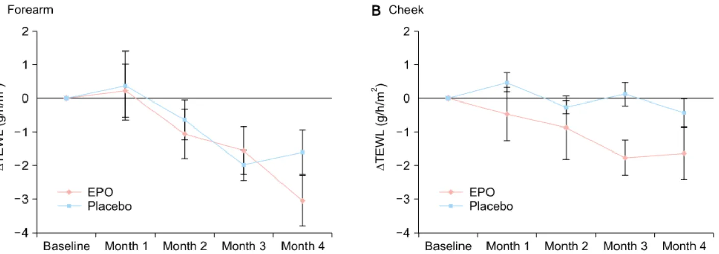 Fig. 2. Changes in transepidermal water loss (TEWL) at the forearm (A) and cheek (B) from baseline after intake of evening primrose  oil (EPO) or placebo.