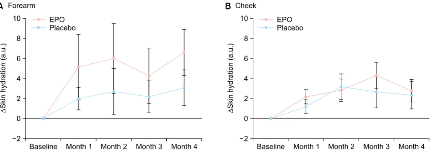 Fig. 3. Changes in skin hydration of the forearm (A) and cheek (B) from baseline after intake of evening primrose oil (EPO) or placebo