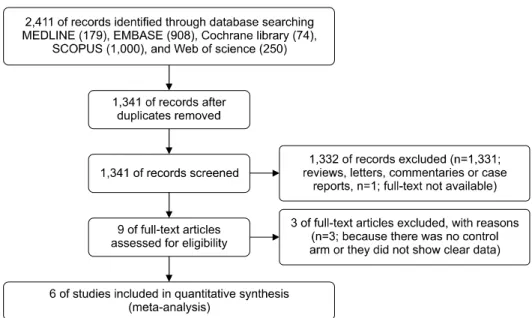Fig. 1. Flow diagram of study  identification, inclusion, and  ex-clusion. 