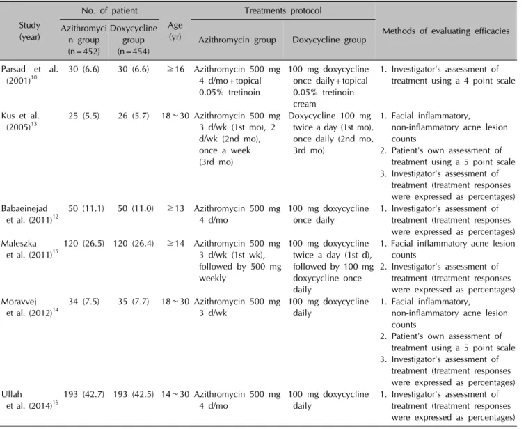 Table 1. Characteristics of the six randomized controlled trials included in the final analysis  Study  (year) No