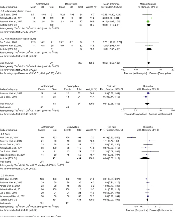 Fig. 2. Forest plot of the meta-analysis for clinical outcome measures. (A) Remaining acne lesion counts