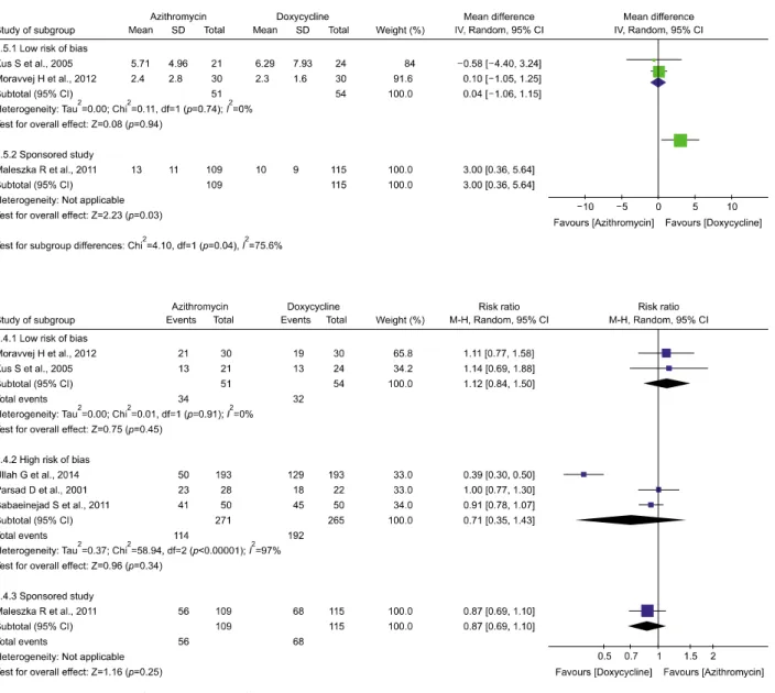 Fig. 3. Forest plot of the meta-analysis for sensitivity analysis. (A) Remaining inflammatory acne lesion counts