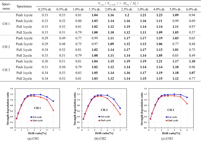 Fig. 10 The ratio of lateral force to nominal strengthFig. 9 Eenvelop curves