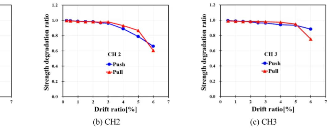 Table 5 Yield displacement(mm) and drift ratio(%)