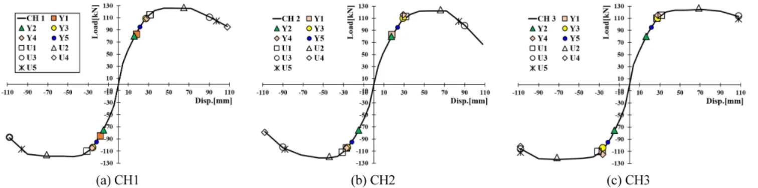 Fig. 12 Yielding displacement and ultimate displacement한 변수들에 의해 다르게 나타나며 영향인자들의 복합적인 