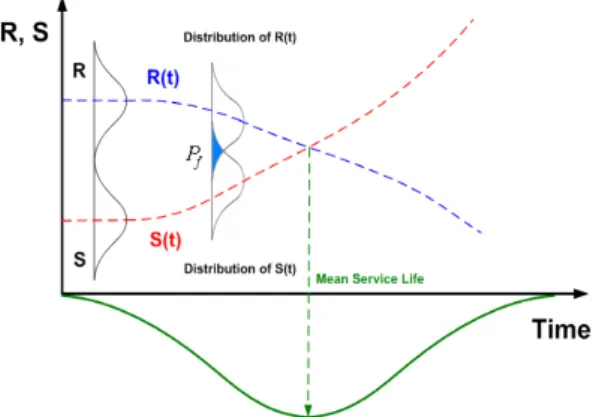 Fig. 1 Probabilistic method for durability design자 및 노출환경에 따라 변동하게 된다. 이러한 변동성을 가진 영향인자의 변동성을 고려하기 위해 1990년대부터 확률론적인 방법이 도입되기 시작했다