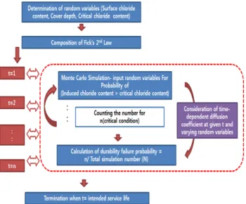 Fig. 2 Flowchart for calculation of durability failure probability