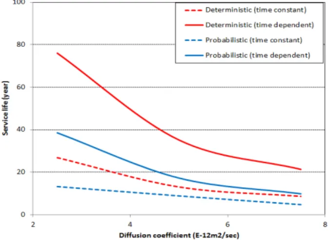 Table 2 Analysis conditions and service life evaluation Common analysis conditions
